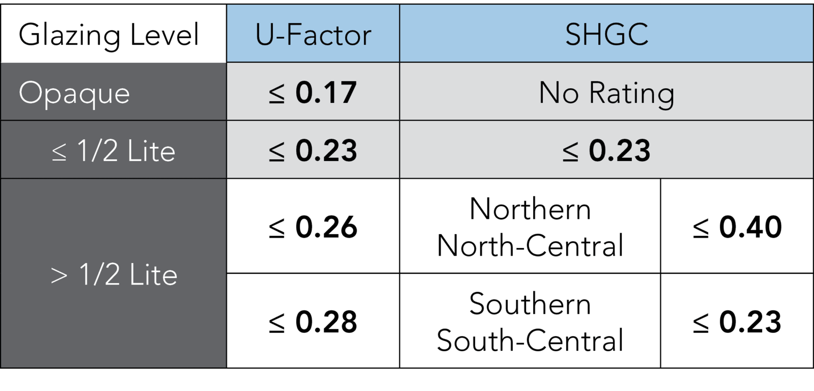 Energy Star® door requirement chart